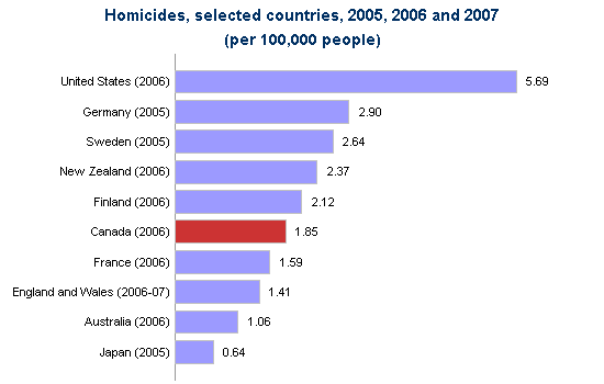 Bar Chart of Homicides by Country